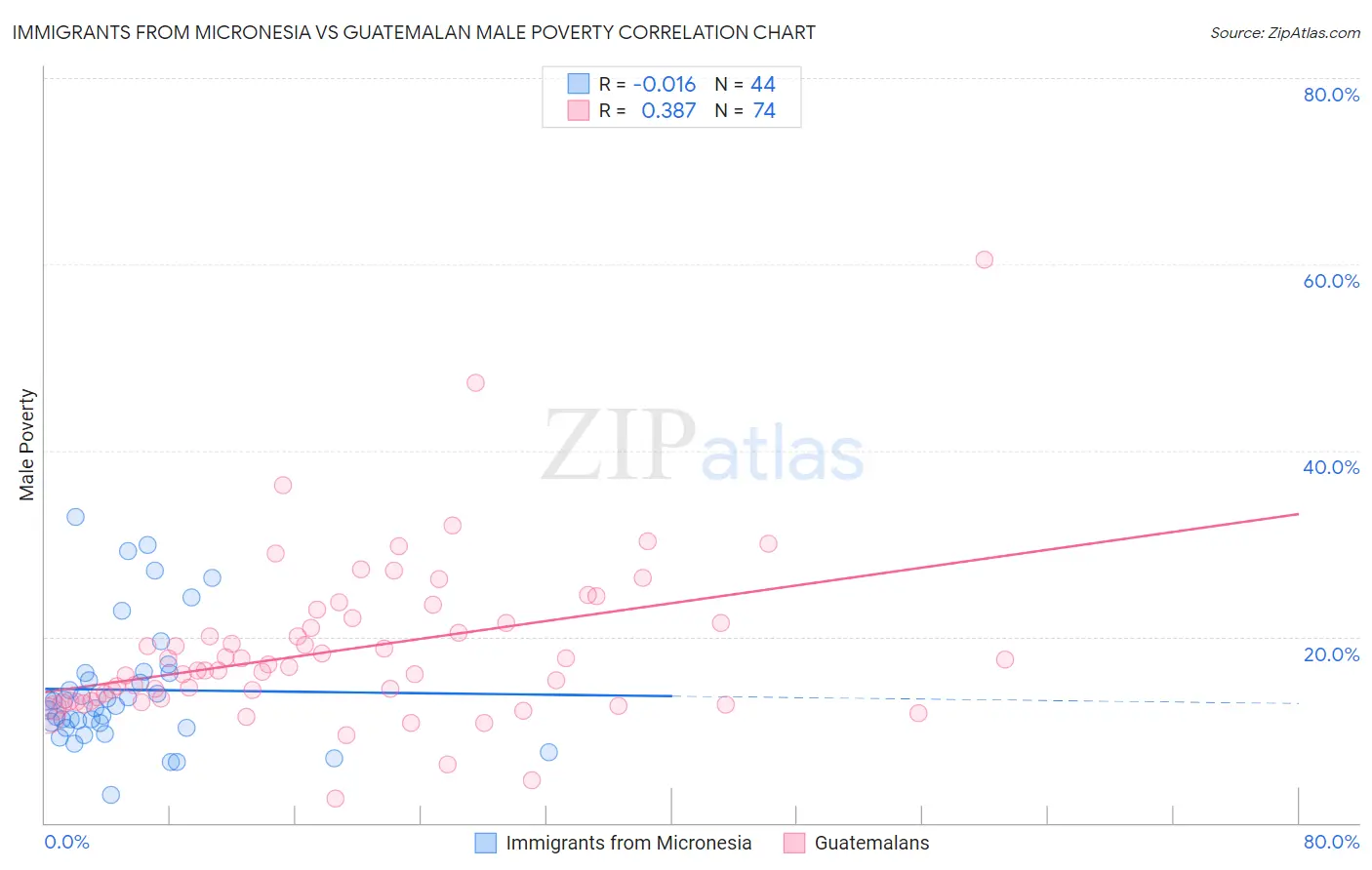 Immigrants from Micronesia vs Guatemalan Male Poverty