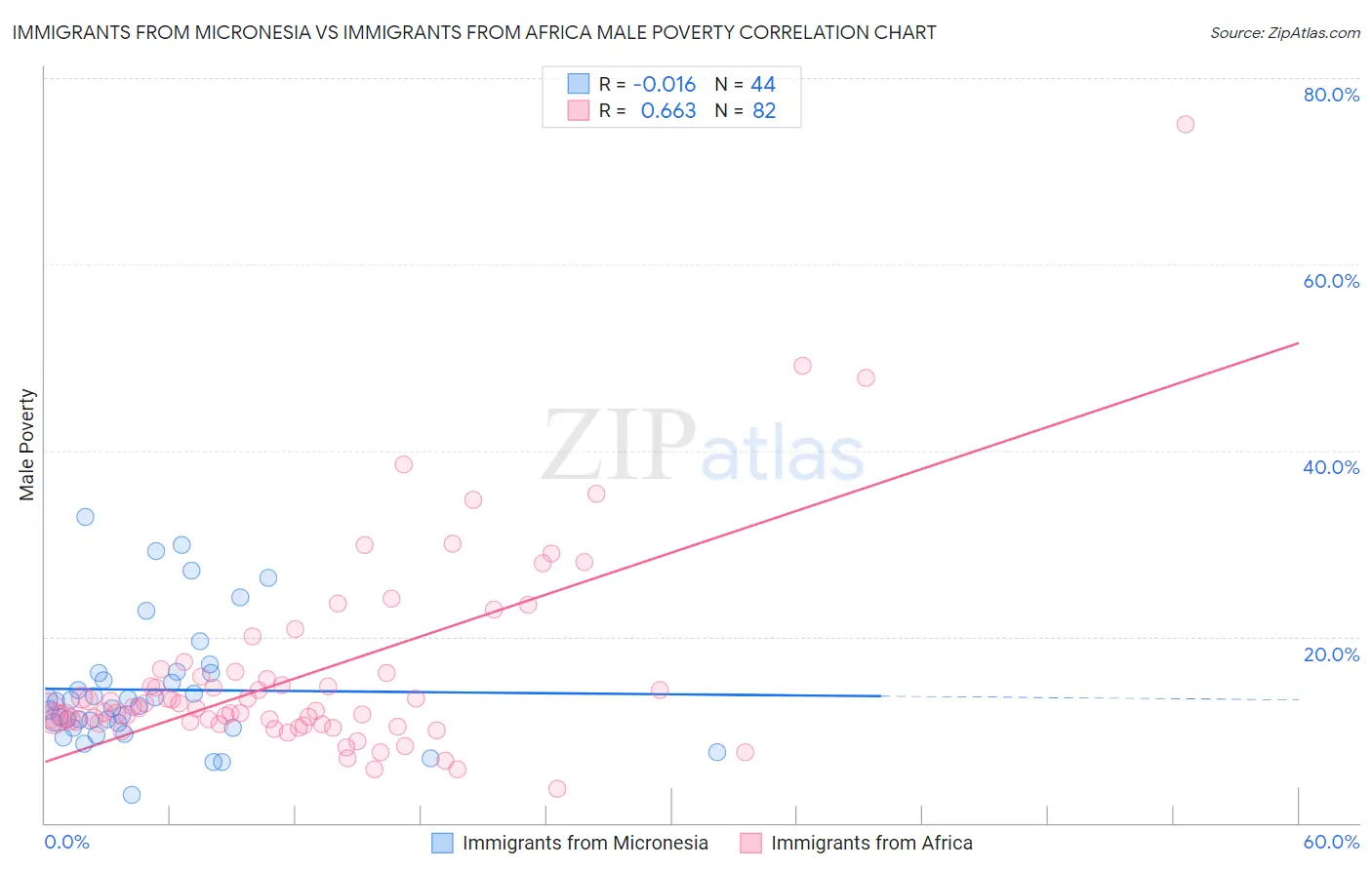 Immigrants from Micronesia vs Immigrants from Africa Male Poverty