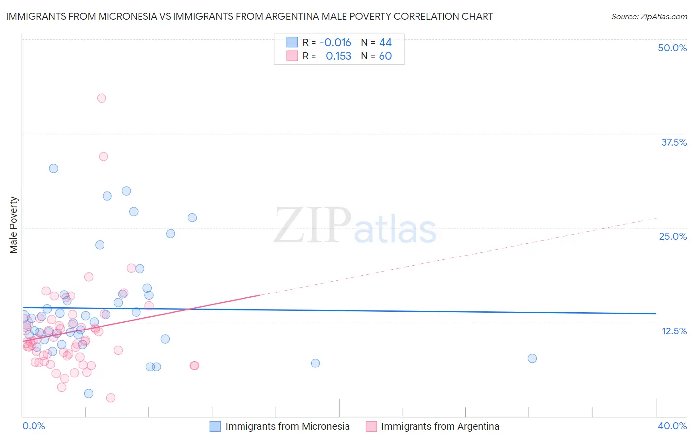 Immigrants from Micronesia vs Immigrants from Argentina Male Poverty