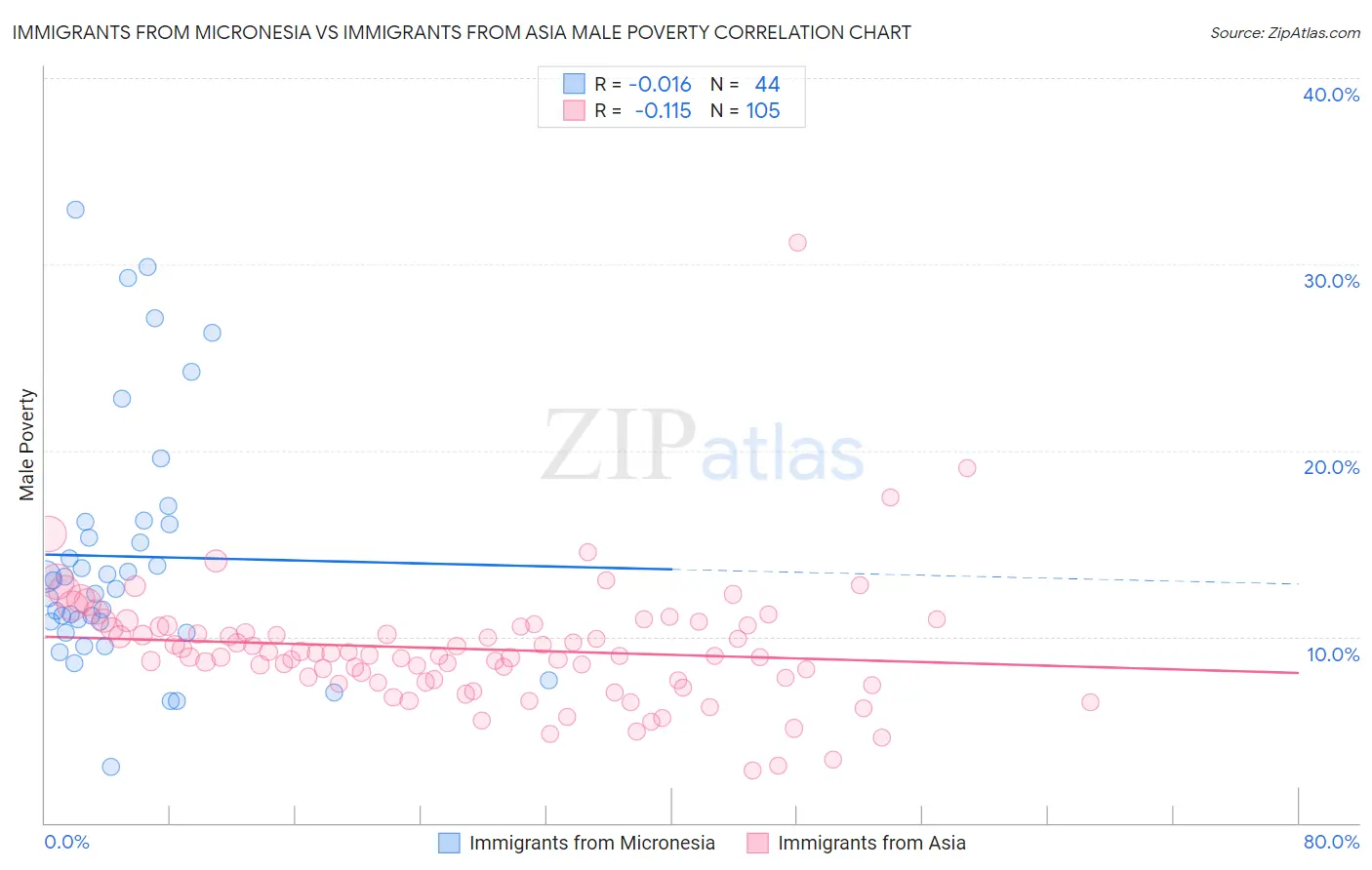 Immigrants from Micronesia vs Immigrants from Asia Male Poverty