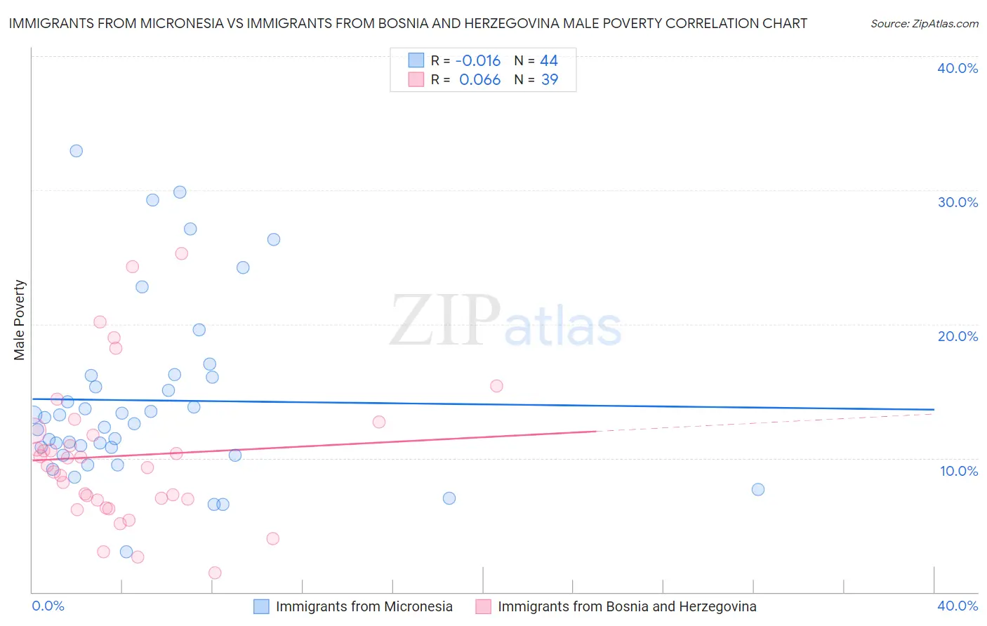 Immigrants from Micronesia vs Immigrants from Bosnia and Herzegovina Male Poverty
