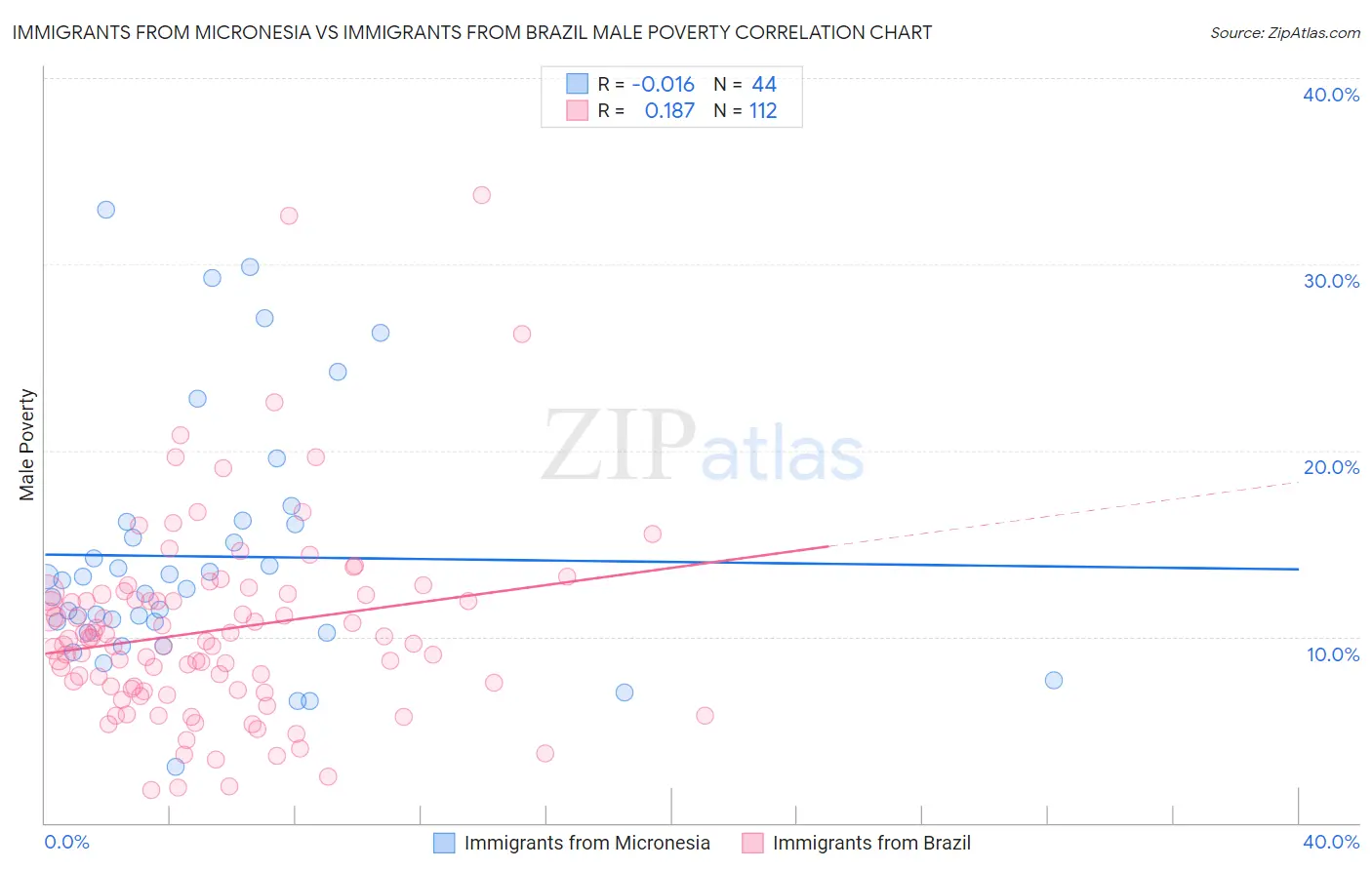 Immigrants from Micronesia vs Immigrants from Brazil Male Poverty