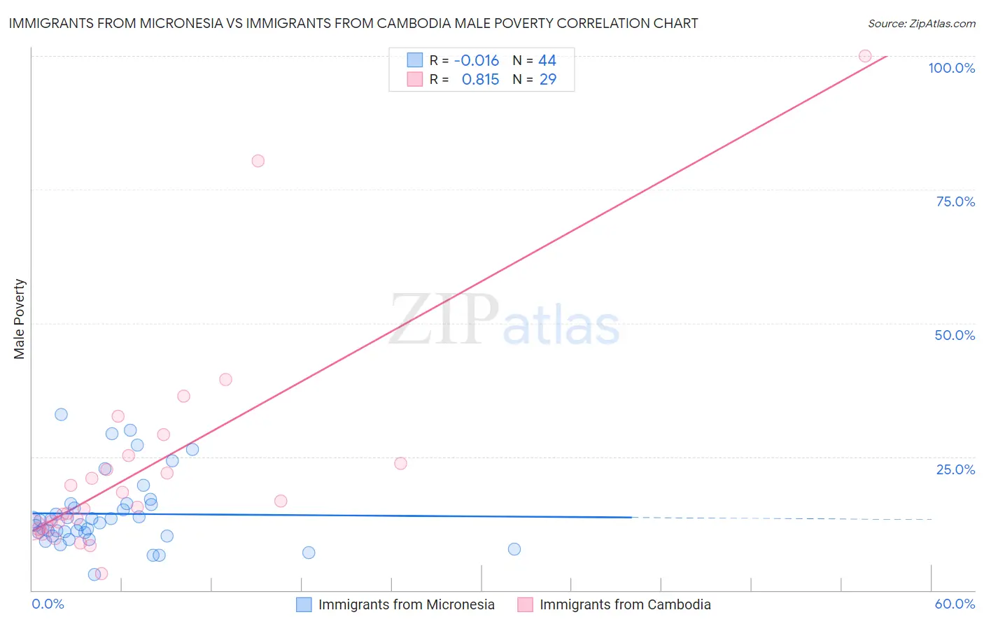 Immigrants from Micronesia vs Immigrants from Cambodia Male Poverty