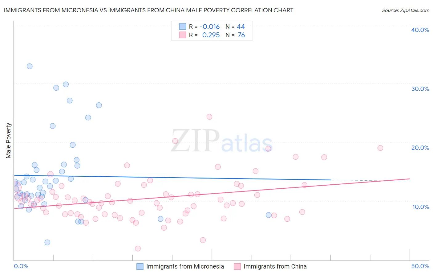 Immigrants from Micronesia vs Immigrants from China Male Poverty