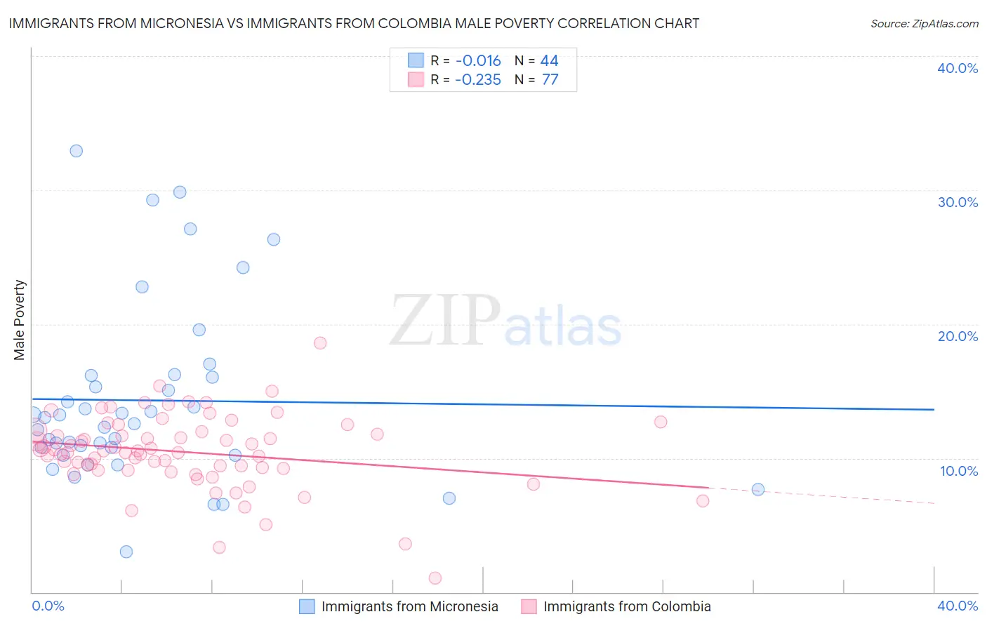 Immigrants from Micronesia vs Immigrants from Colombia Male Poverty