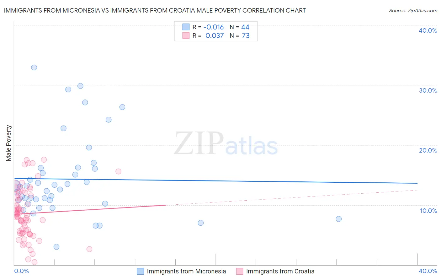 Immigrants from Micronesia vs Immigrants from Croatia Male Poverty