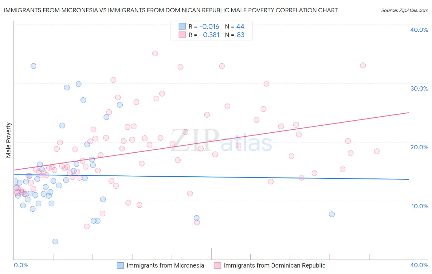 Immigrants from Micronesia vs Immigrants from Dominican Republic Male Poverty