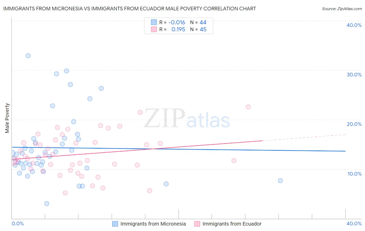 Immigrants from Micronesia vs Immigrants from Ecuador Male Poverty