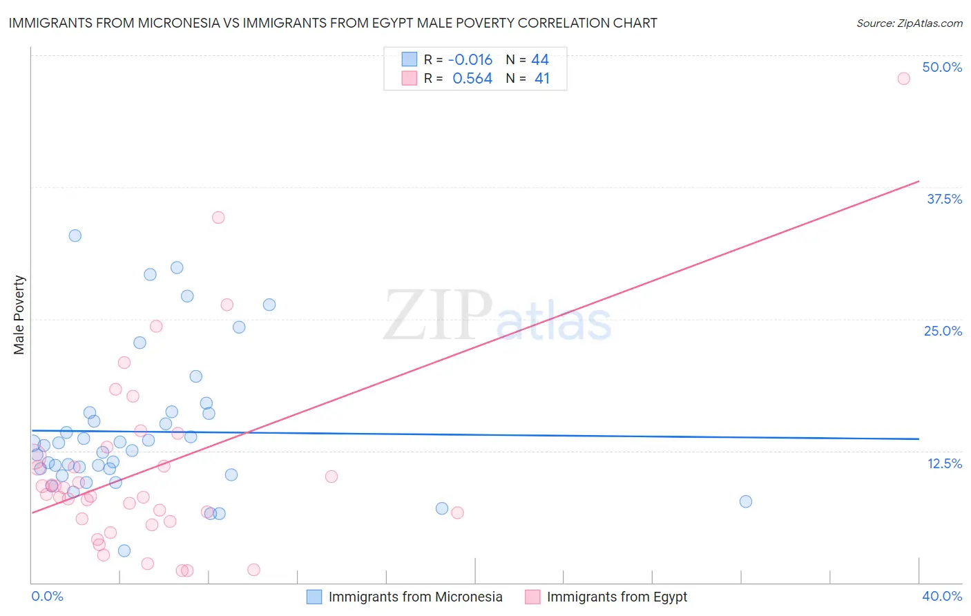 Immigrants from Micronesia vs Immigrants from Egypt Male Poverty