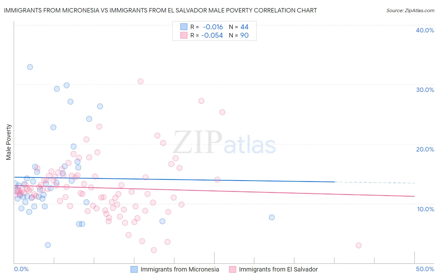 Immigrants from Micronesia vs Immigrants from El Salvador Male Poverty