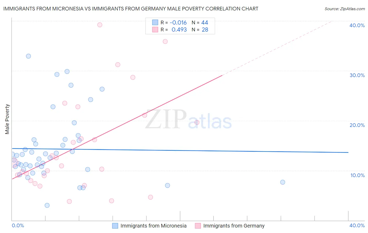 Immigrants from Micronesia vs Immigrants from Germany Male Poverty