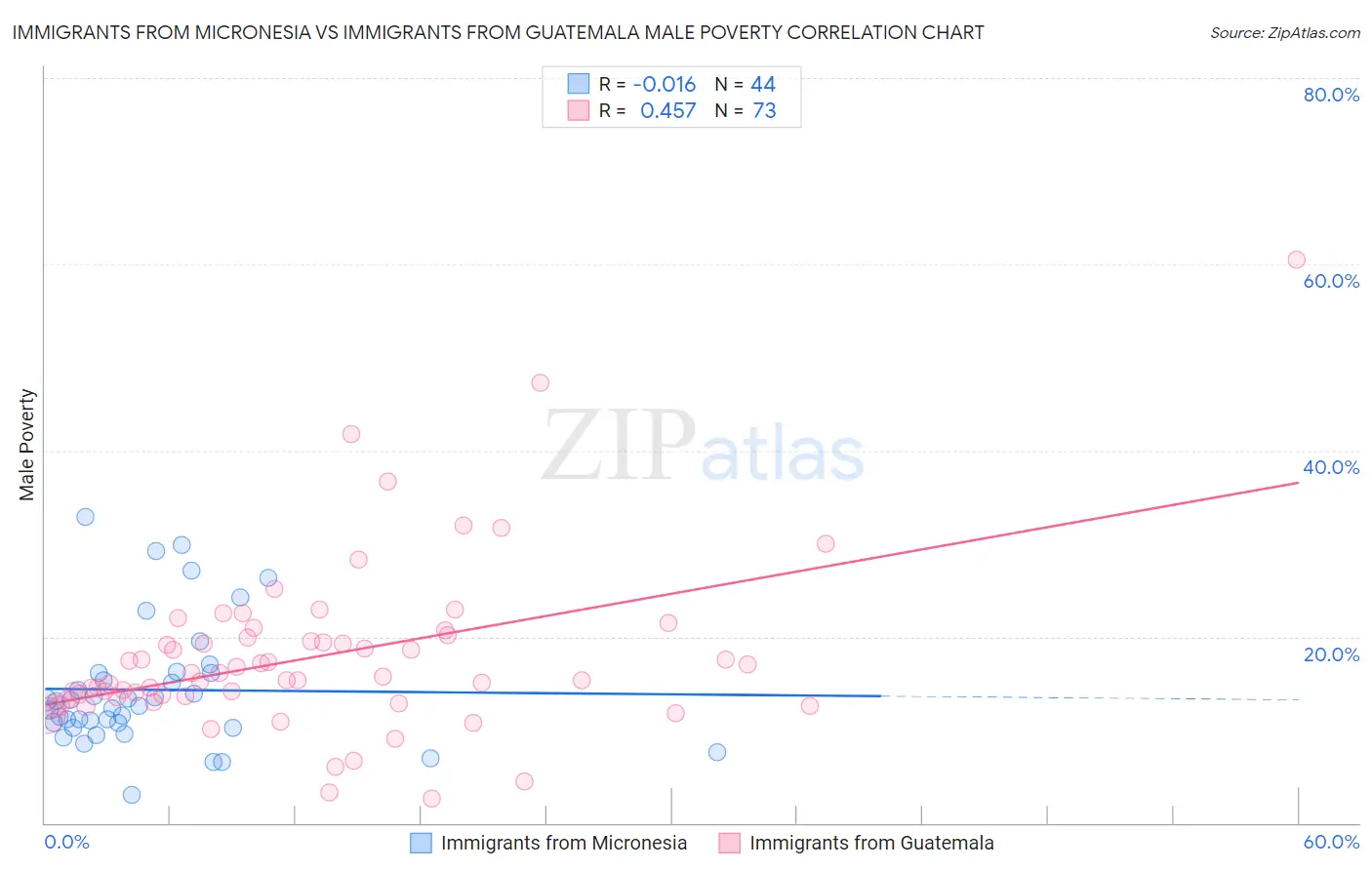 Immigrants from Micronesia vs Immigrants from Guatemala Male Poverty