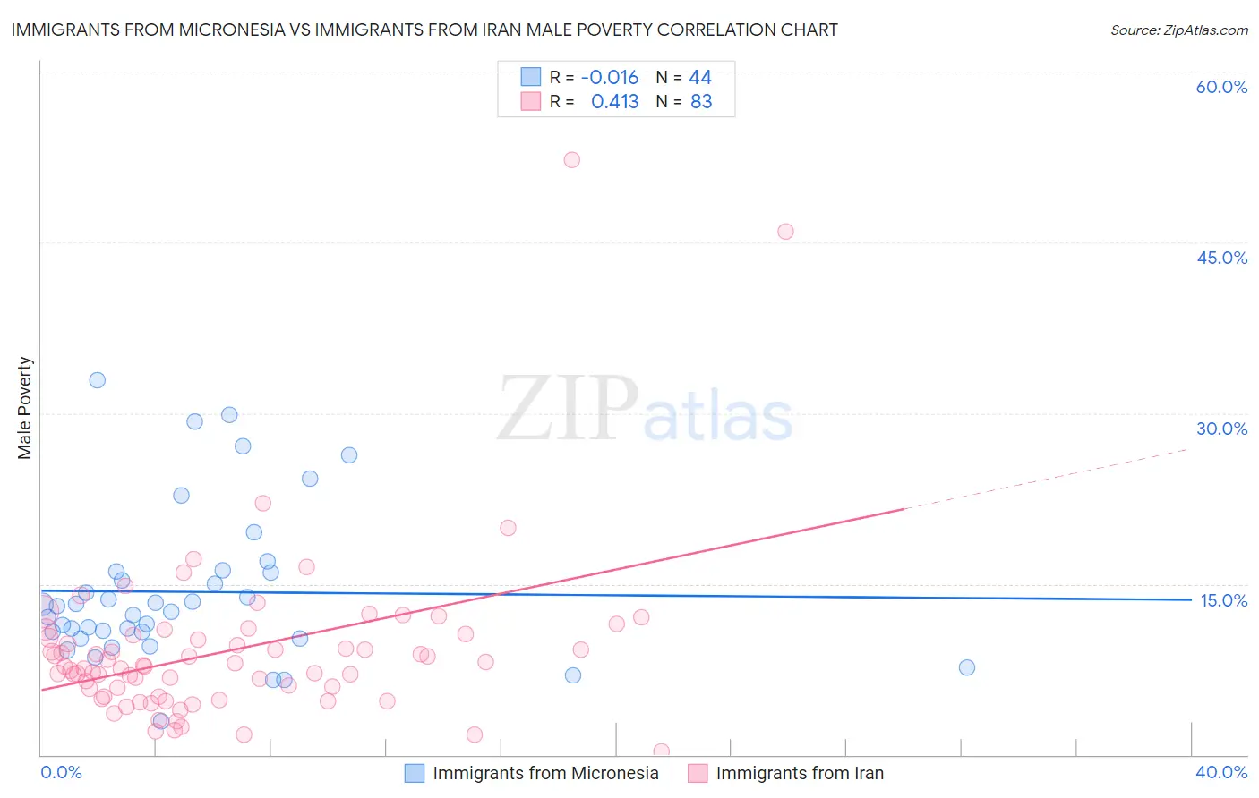 Immigrants from Micronesia vs Immigrants from Iran Male Poverty