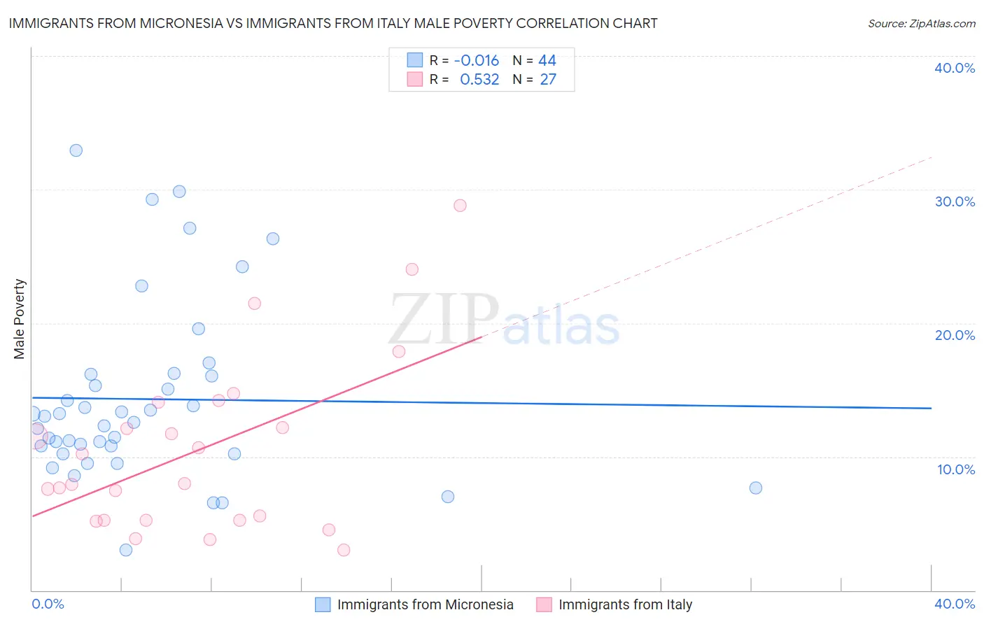 Immigrants from Micronesia vs Immigrants from Italy Male Poverty