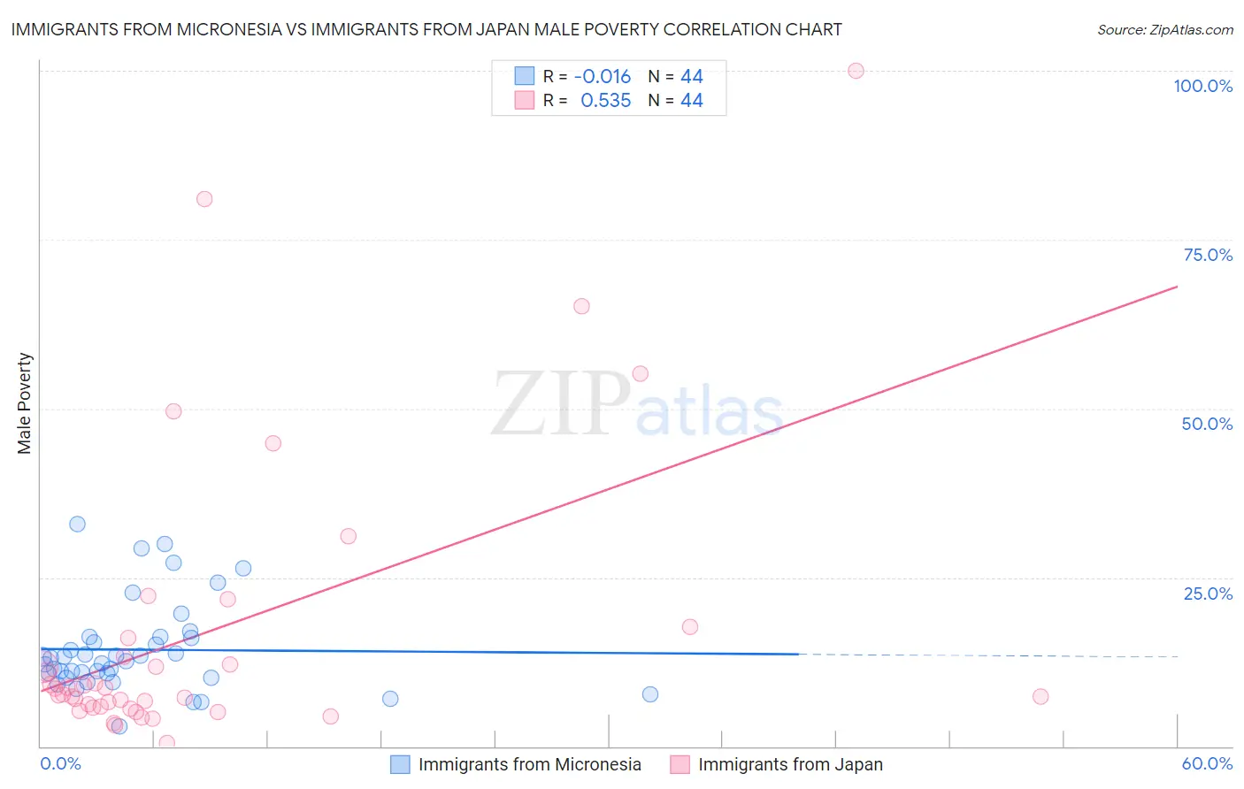 Immigrants from Micronesia vs Immigrants from Japan Male Poverty