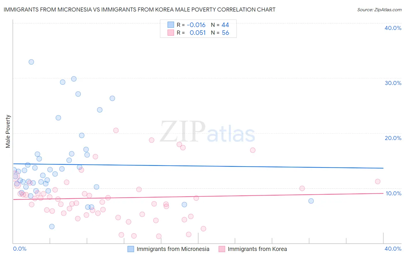 Immigrants from Micronesia vs Immigrants from Korea Male Poverty