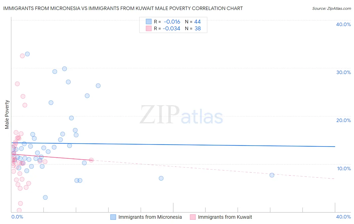 Immigrants from Micronesia vs Immigrants from Kuwait Male Poverty