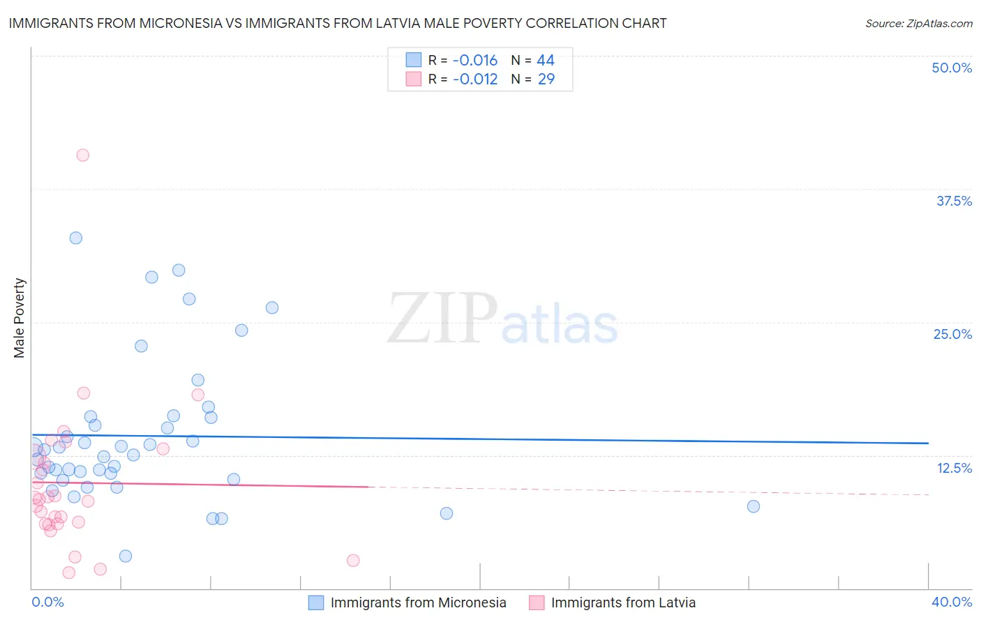 Immigrants from Micronesia vs Immigrants from Latvia Male Poverty