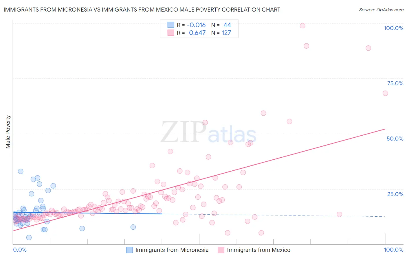 Immigrants from Micronesia vs Immigrants from Mexico Male Poverty