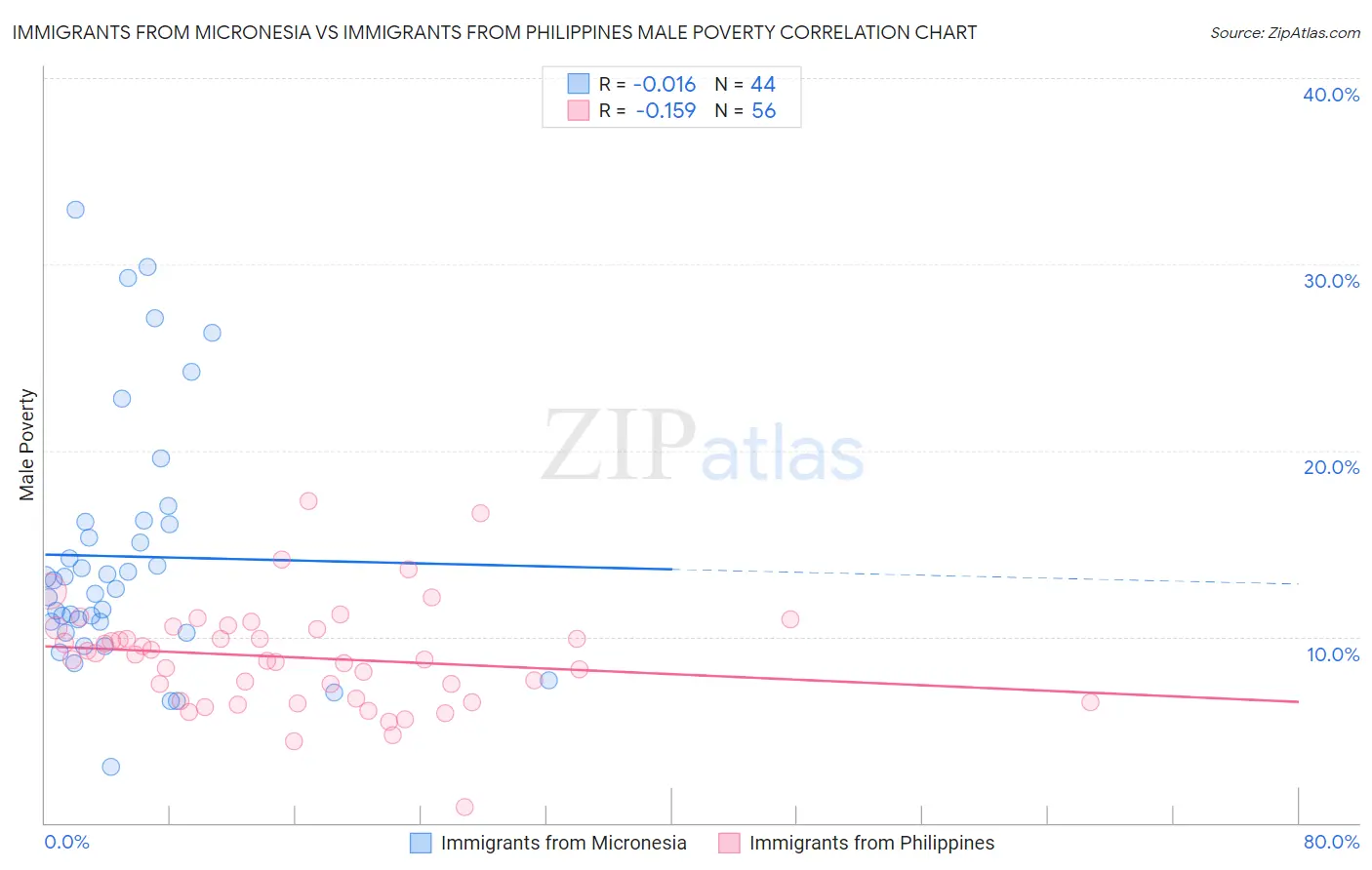 Immigrants from Micronesia vs Immigrants from Philippines Male Poverty