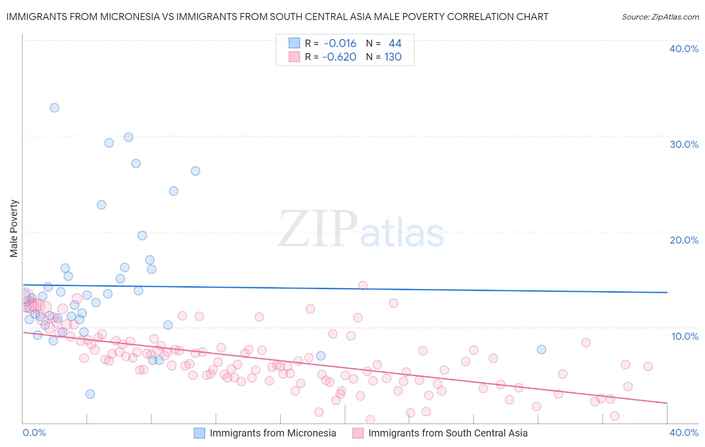 Immigrants from Micronesia vs Immigrants from South Central Asia Male Poverty