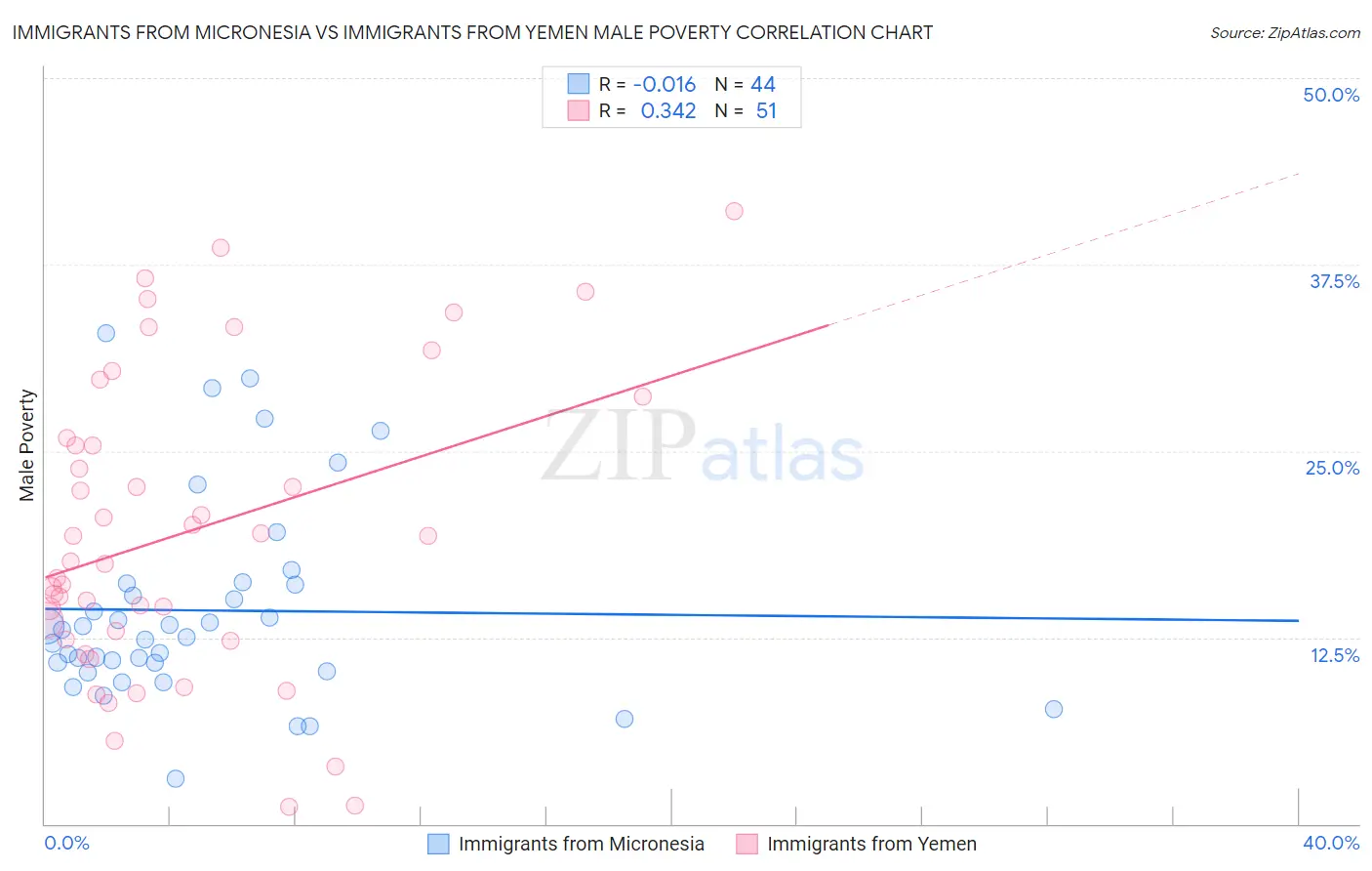 Immigrants from Micronesia vs Immigrants from Yemen Male Poverty