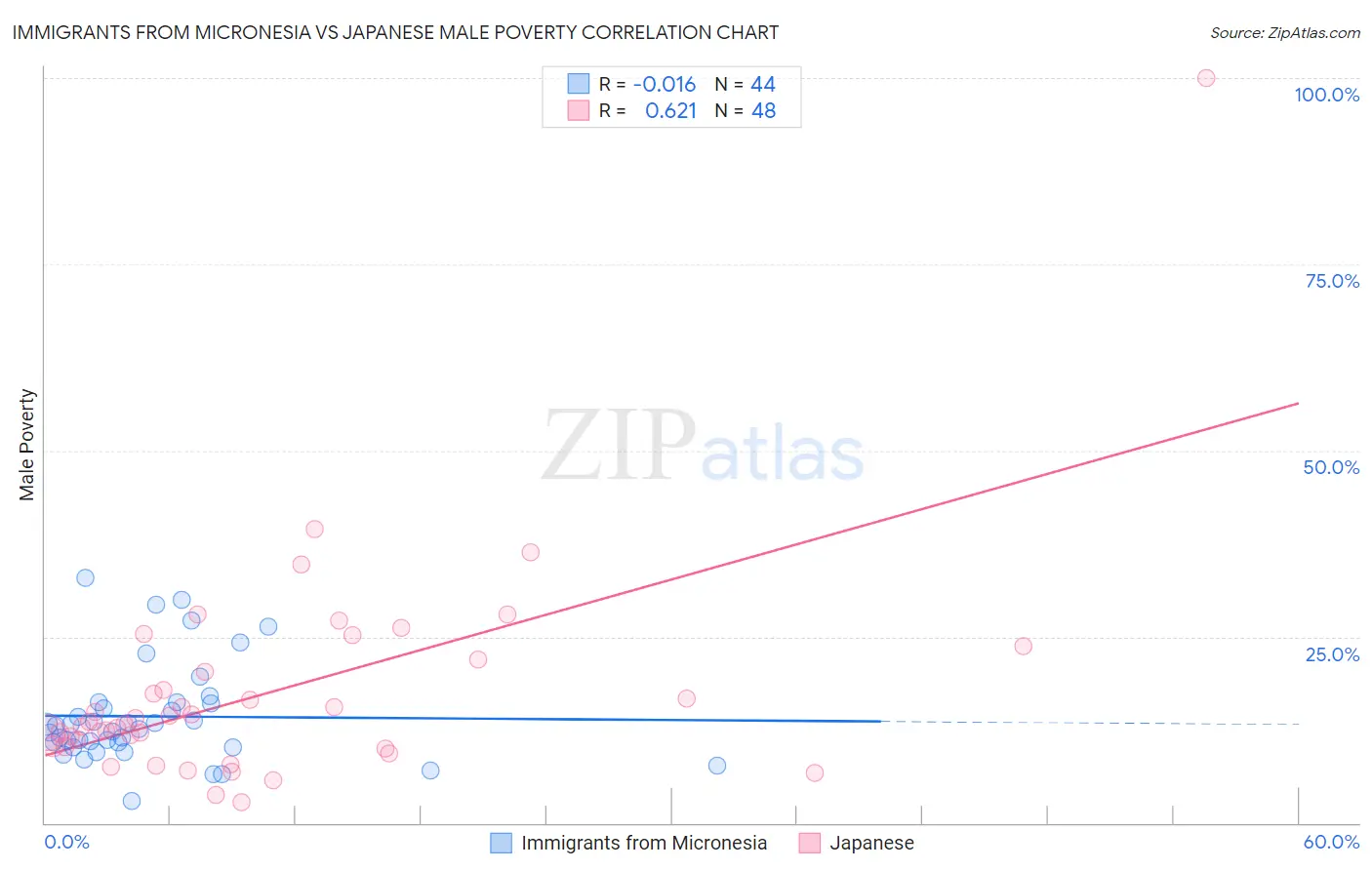 Immigrants from Micronesia vs Japanese Male Poverty