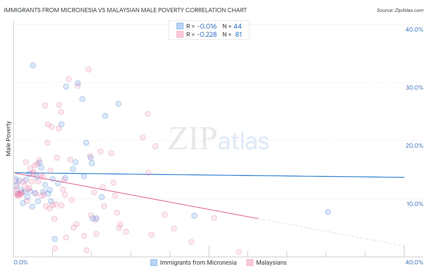 Immigrants from Micronesia vs Malaysian Male Poverty