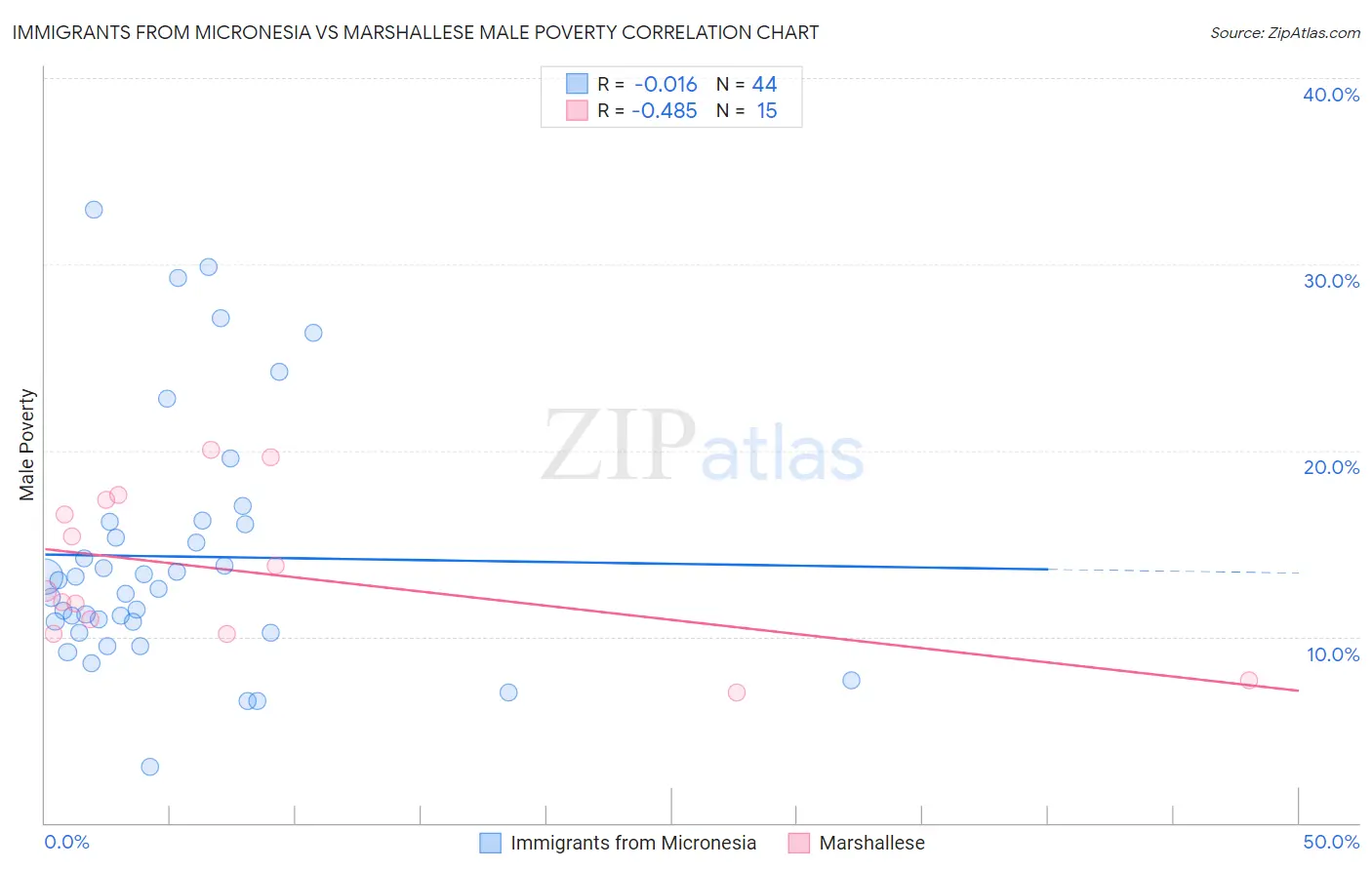 Immigrants from Micronesia vs Marshallese Male Poverty