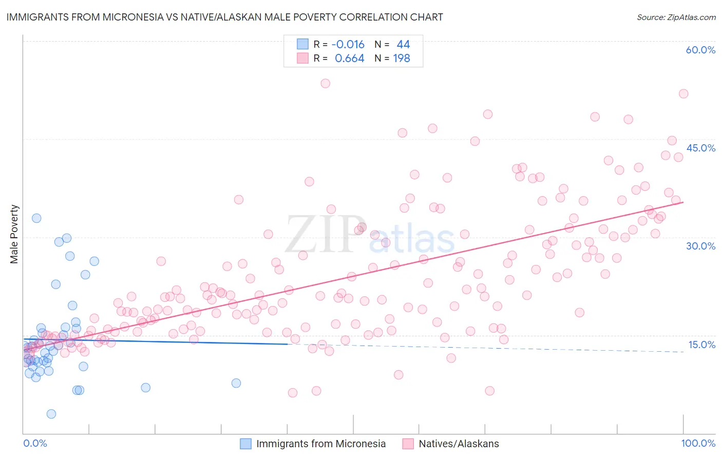 Immigrants from Micronesia vs Native/Alaskan Male Poverty