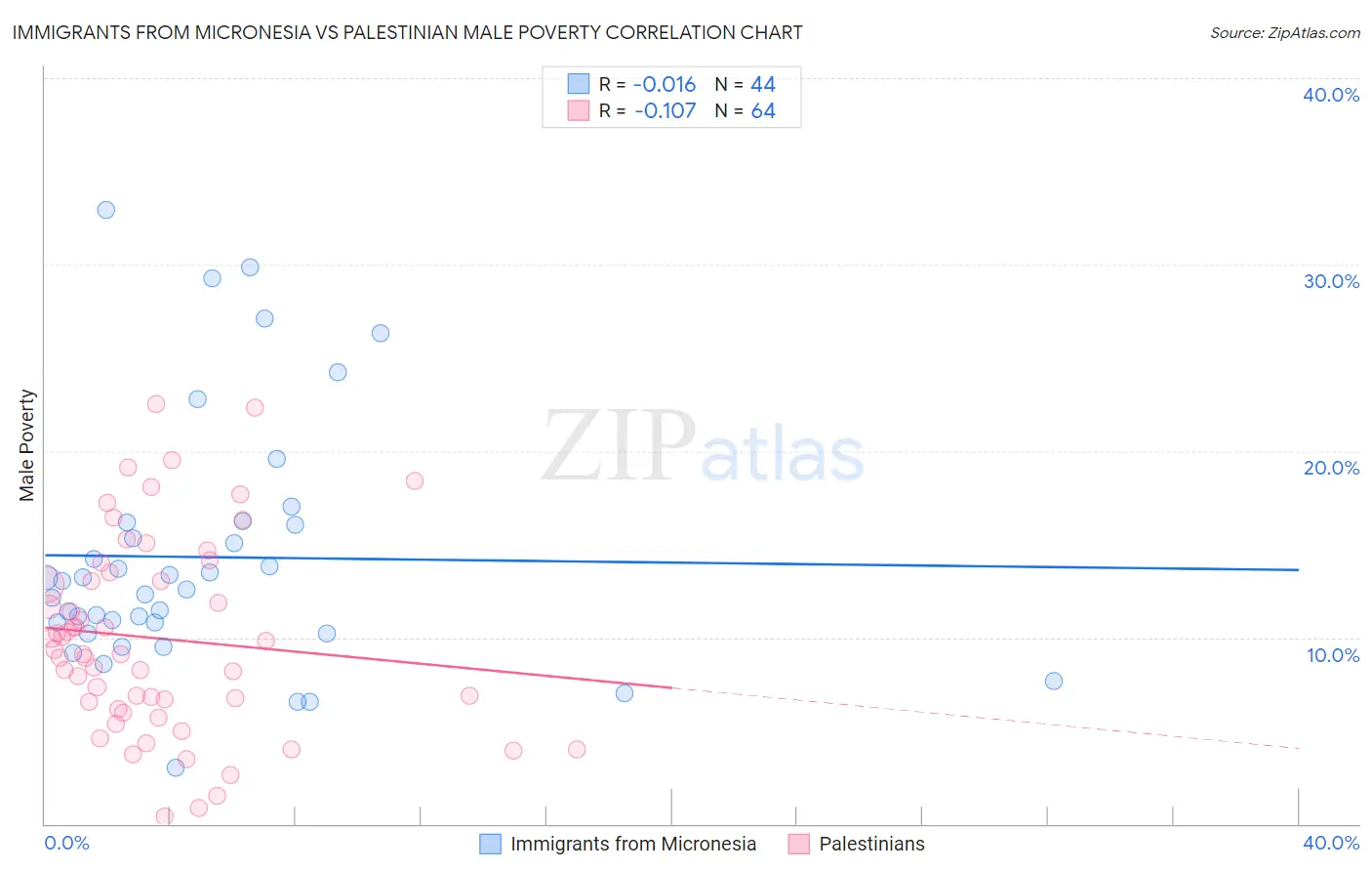 Immigrants from Micronesia vs Palestinian Male Poverty