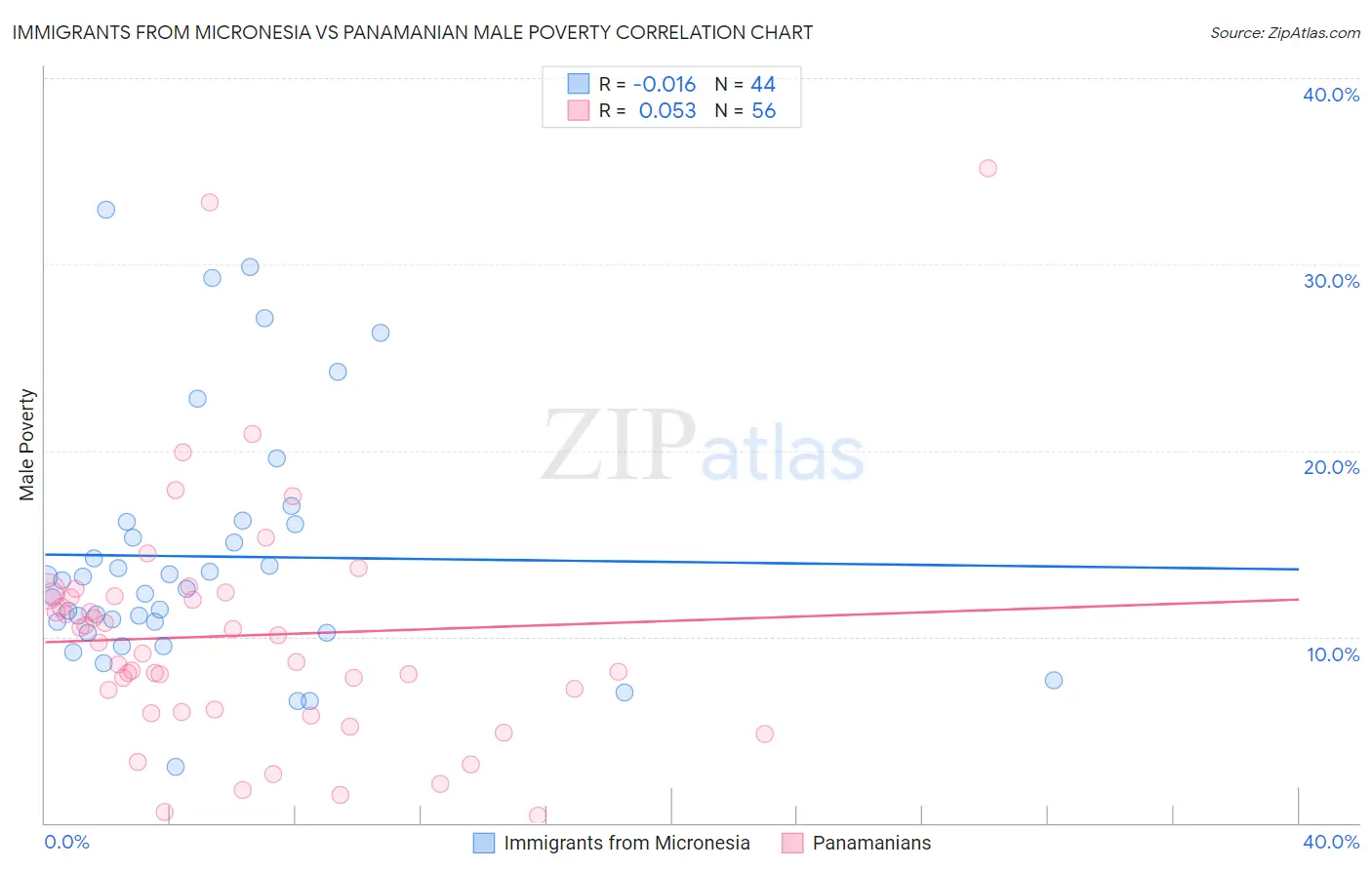 Immigrants from Micronesia vs Panamanian Male Poverty