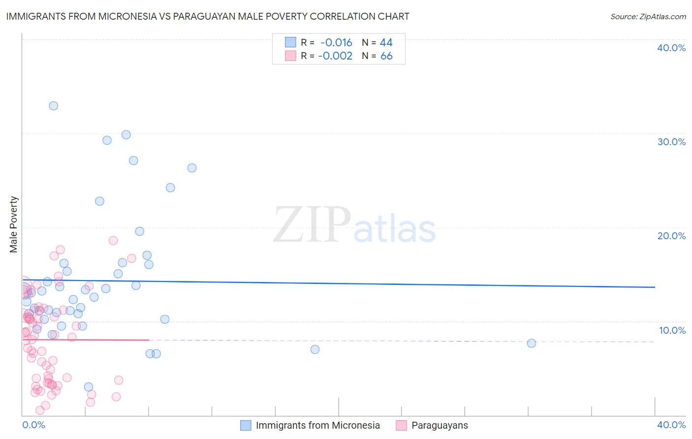 Immigrants from Micronesia vs Paraguayan Male Poverty