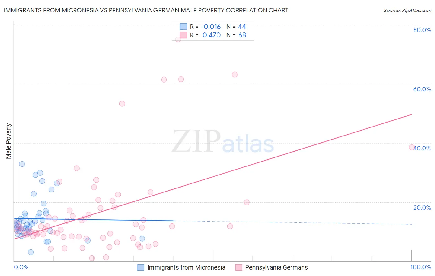 Immigrants from Micronesia vs Pennsylvania German Male Poverty