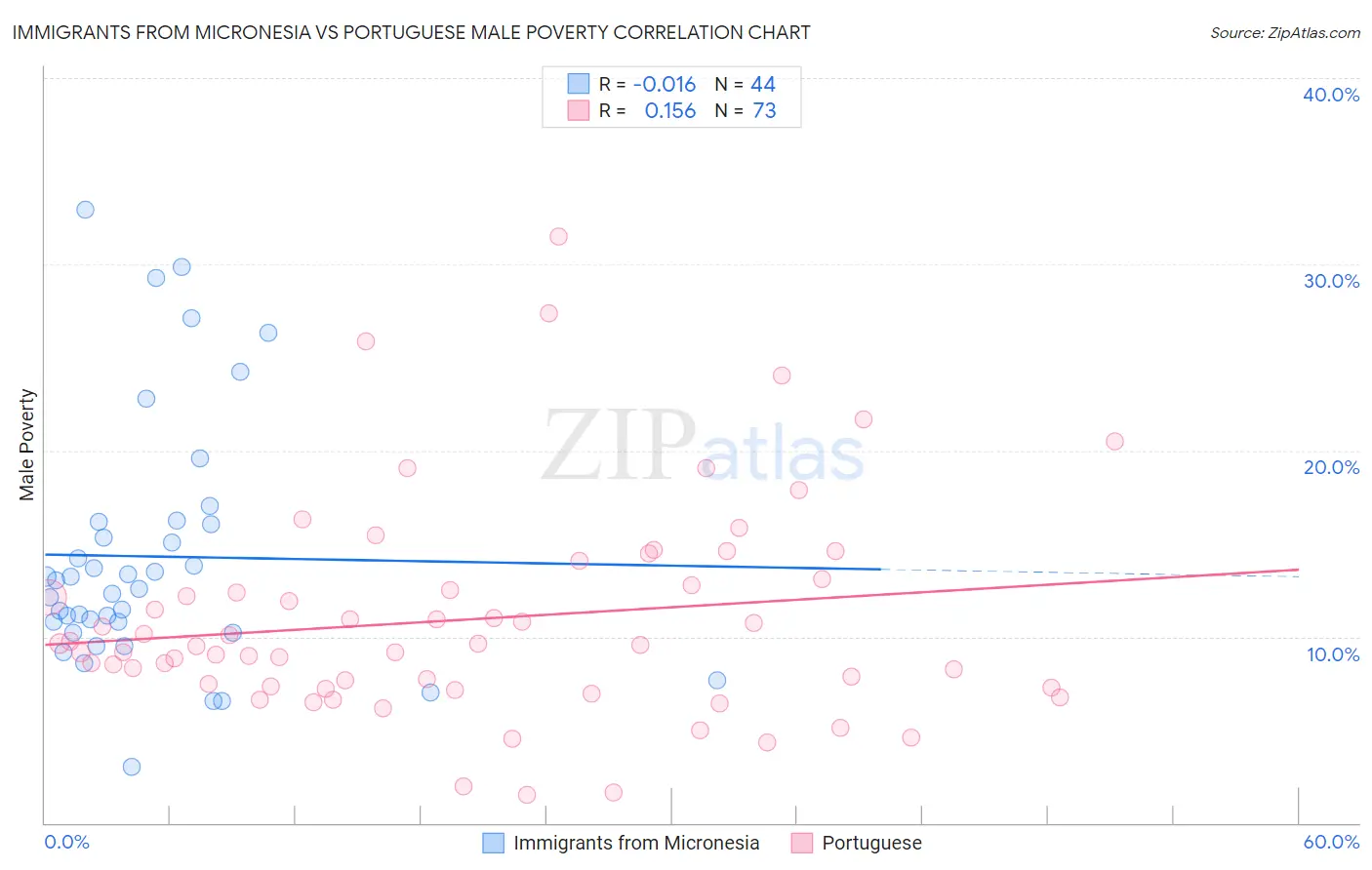 Immigrants from Micronesia vs Portuguese Male Poverty