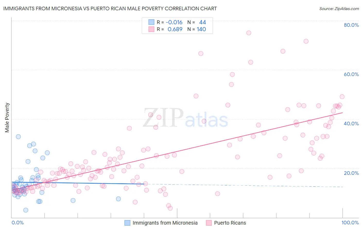 Immigrants from Micronesia vs Puerto Rican Male Poverty