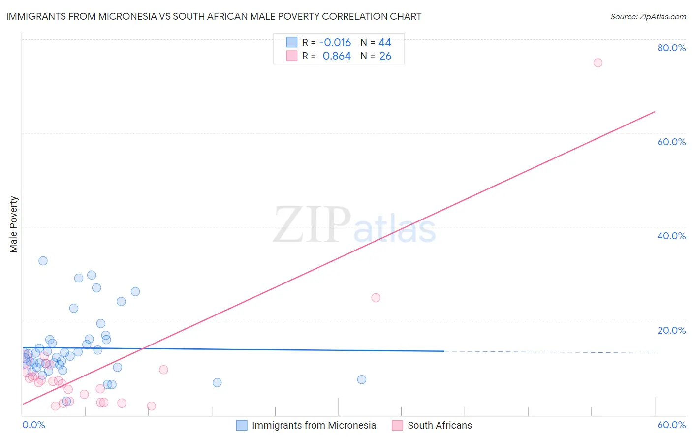 Immigrants from Micronesia vs South African Male Poverty