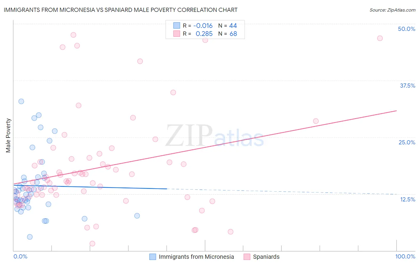 Immigrants from Micronesia vs Spaniard Male Poverty