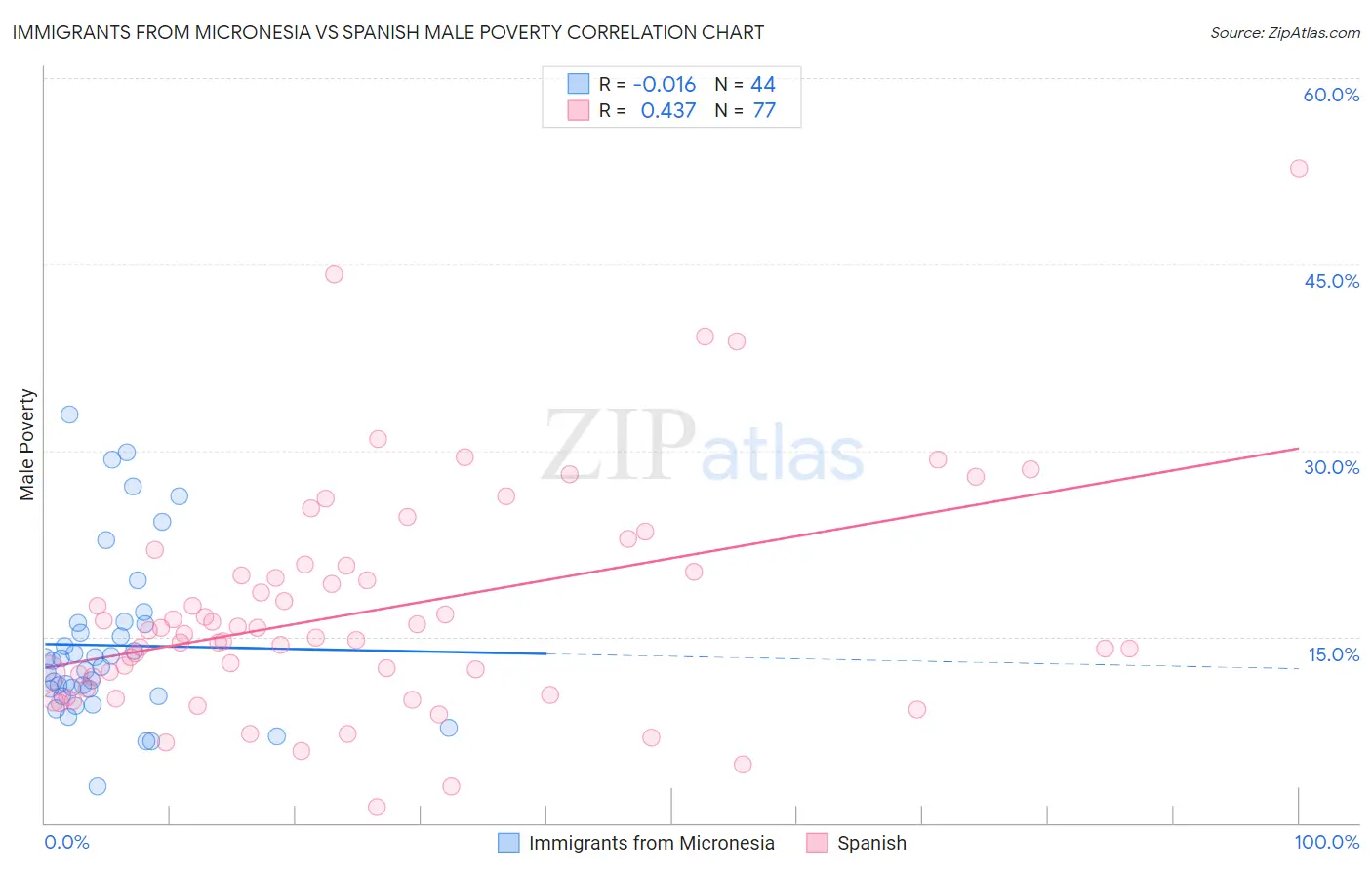 Immigrants from Micronesia vs Spanish Male Poverty