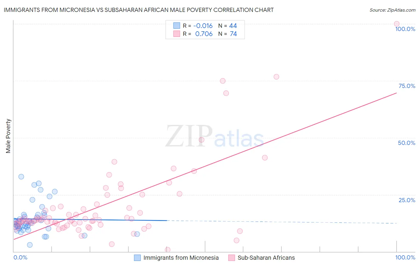 Immigrants from Micronesia vs Subsaharan African Male Poverty