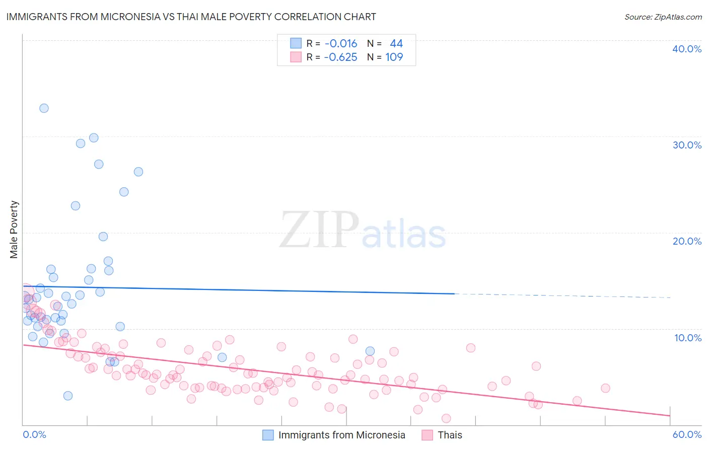 Immigrants from Micronesia vs Thai Male Poverty