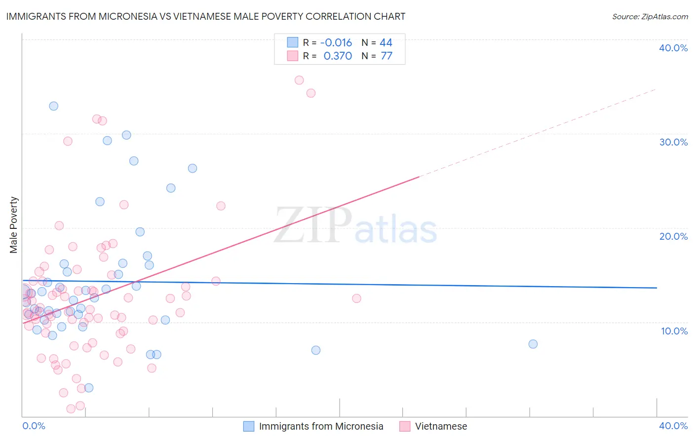 Immigrants from Micronesia vs Vietnamese Male Poverty