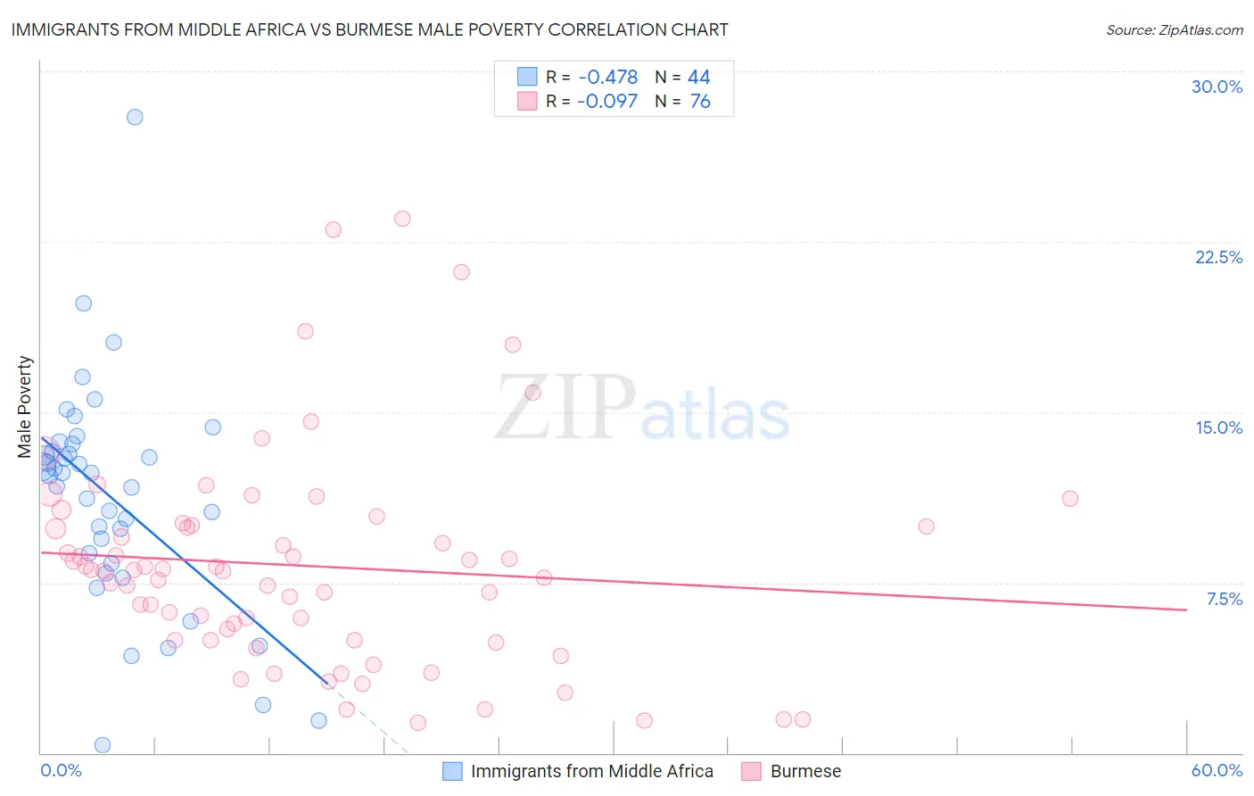 Immigrants from Middle Africa vs Burmese Male Poverty