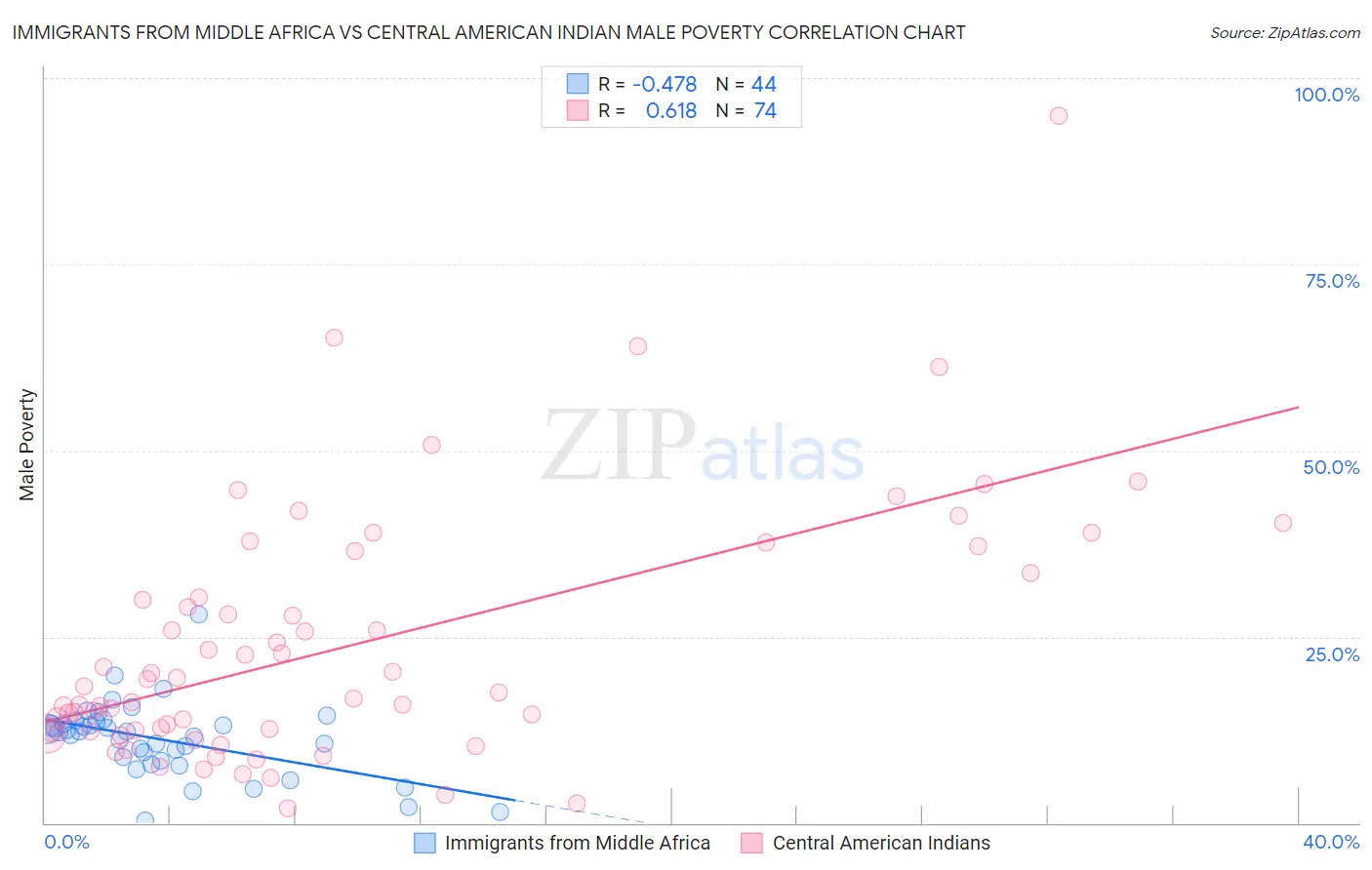 Immigrants from Middle Africa vs Central American Indian Male Poverty