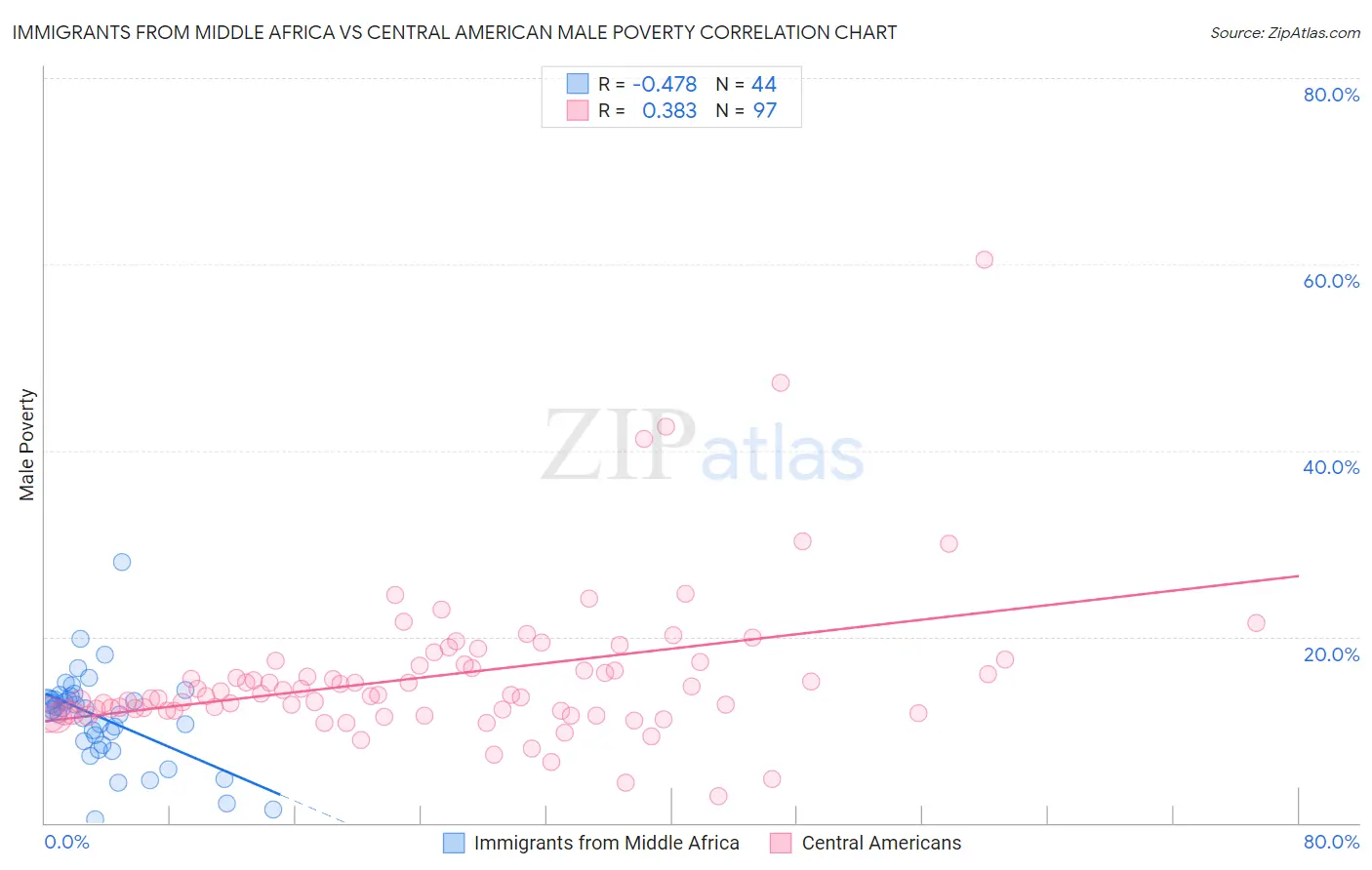 Immigrants from Middle Africa vs Central American Male Poverty