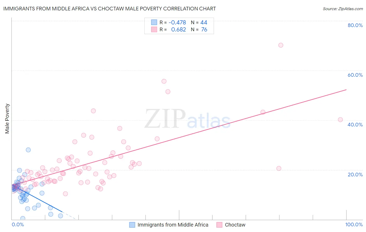 Immigrants from Middle Africa vs Choctaw Male Poverty