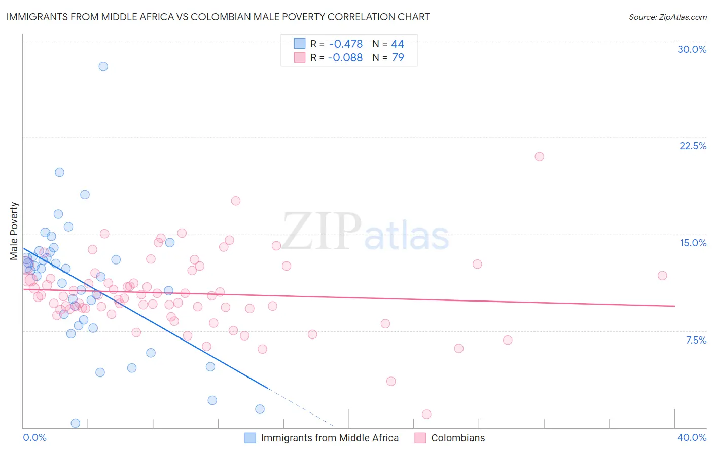 Immigrants from Middle Africa vs Colombian Male Poverty