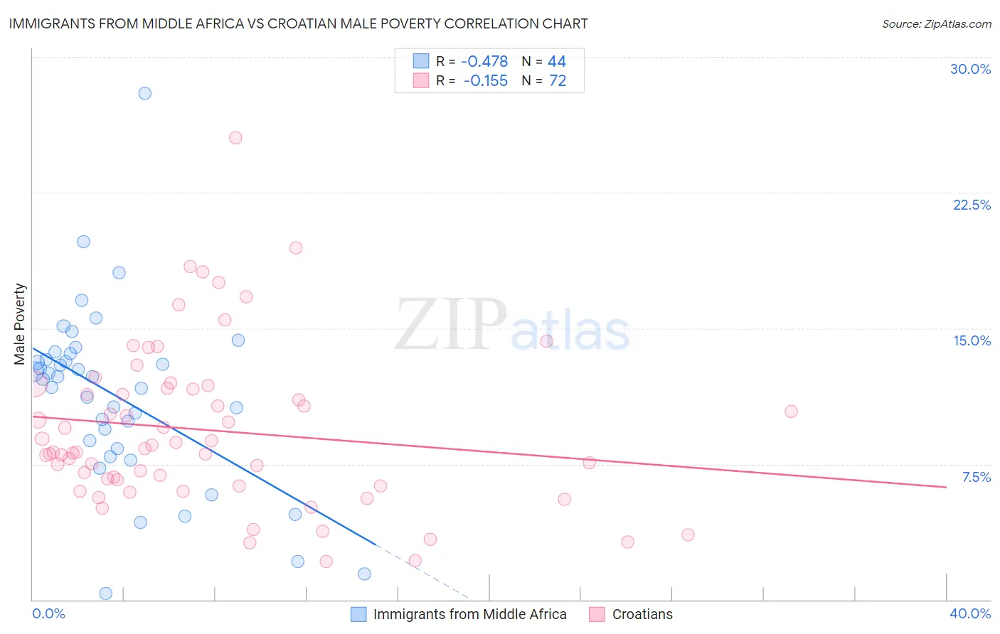 Immigrants from Middle Africa vs Croatian Male Poverty