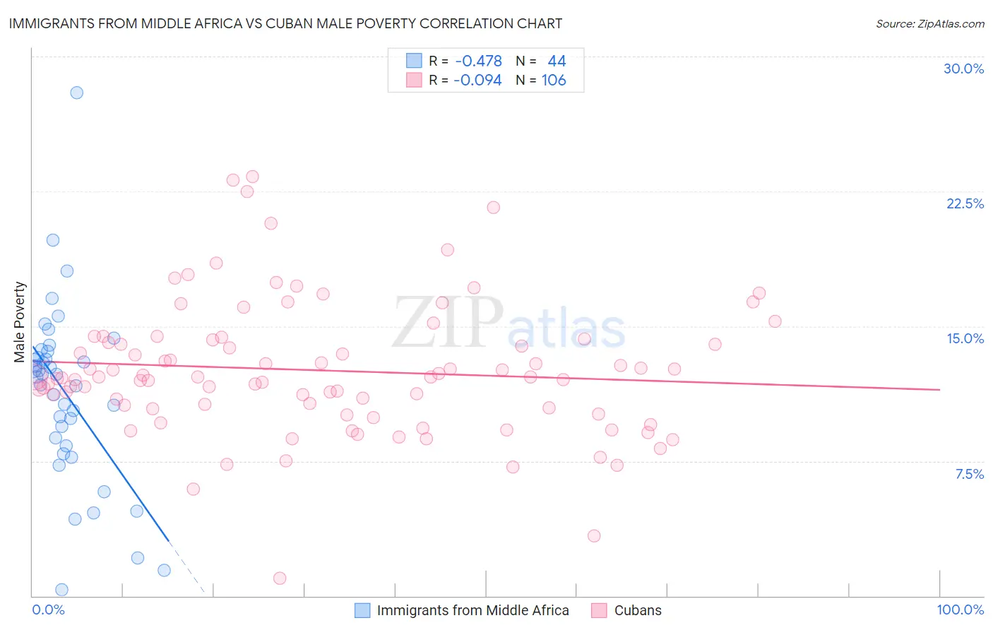 Immigrants from Middle Africa vs Cuban Male Poverty