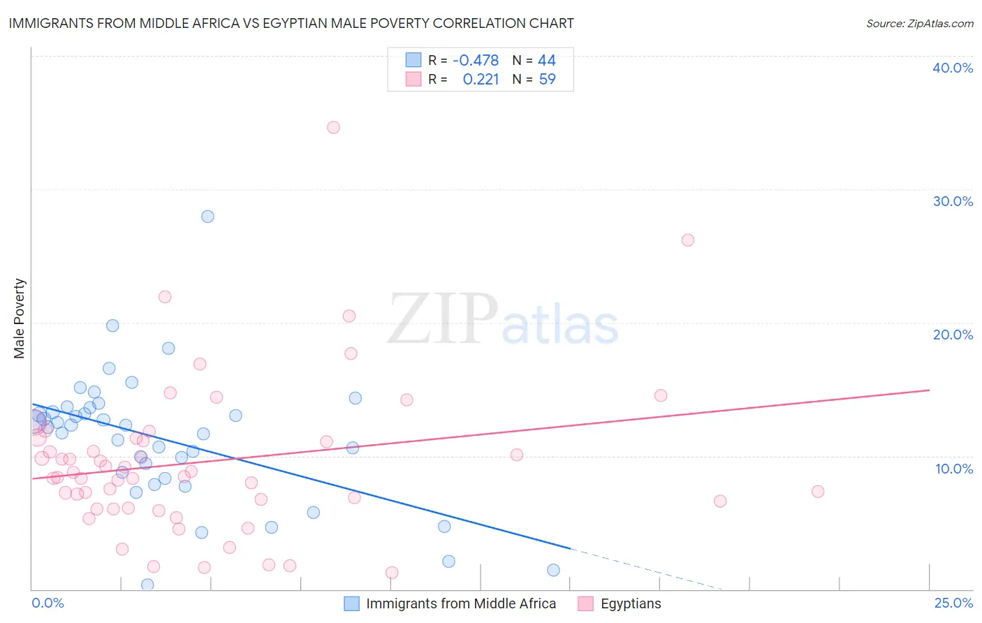 Immigrants from Middle Africa vs Egyptian Male Poverty